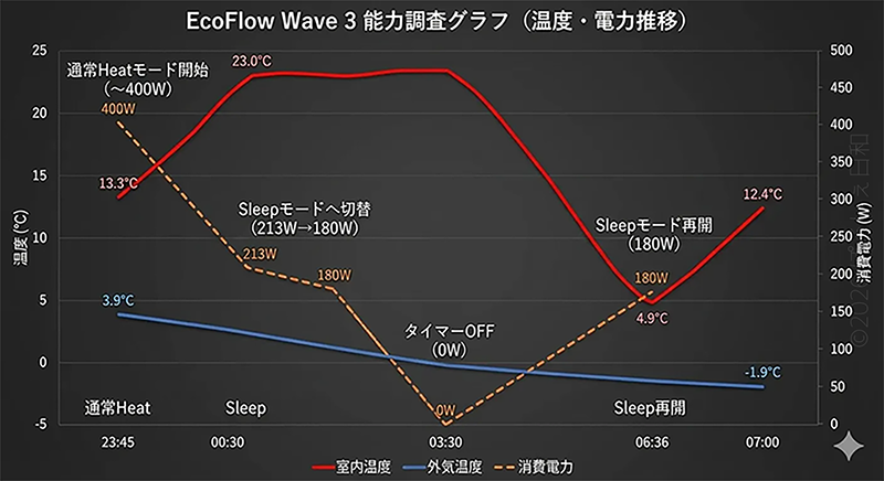 Eco Flow Wave3 能力調査グラフ